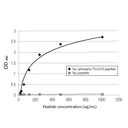 Tau (phospho-Thr217) antibody [HL1276] (GTX636678)