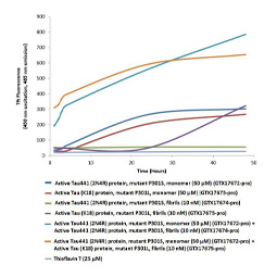 Thioflavin T emission curves show increased fluorescence (correlating with tau aggregation) in tau K18 P301L monomers (GTX17673-pro) over time.