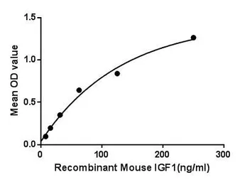 Mouse IGF1 protein, His tag (active). GTX00049-pro