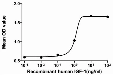 Human IGF1 protein, His tag (active). GTX00085-pro