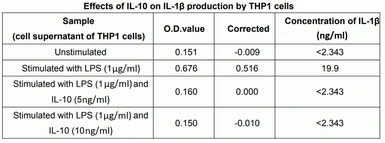Human IL10 protein, His tag (active). GTX00086-pro