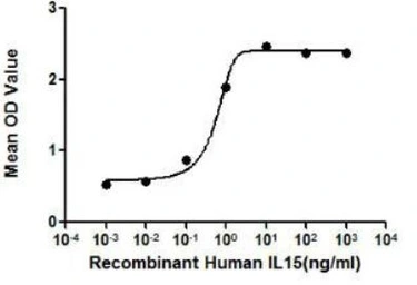 Human IL15 protein, His tag (active). GTX00088-pro