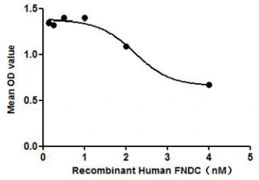 Human FNDC5 protein, His tag (active). GTX00149-pro