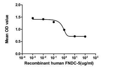 Human FNDC5 protein, His tag (active). GTX00150-pro
