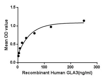 Human Galectin 3 protein, His tag (active). GTX00195-pro