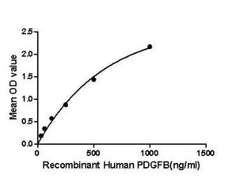 Human PDGF beta protein, His tag (active). GTX00204-pro
