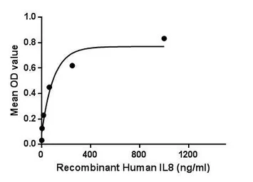 Human CXCL8 / IL8 protein, His tag (active). GTX00228-pro
