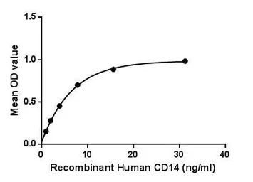 Human CD14 protein, His tag (active). GTX00249-pro