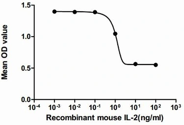 Mouse IL2 protein, His tag (active). GTX00285-pro