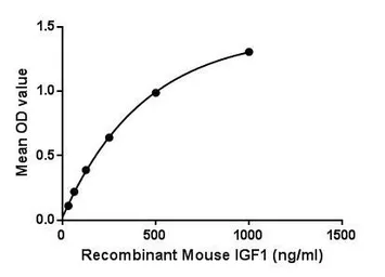 Mouse IGF1 protein, His tag (active). GTX00333-pro