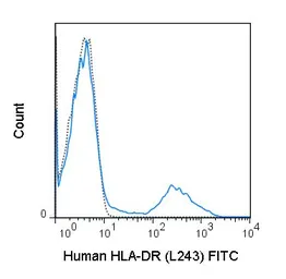 Anti-HLA-DR antibody [L243] (FITC) used in Flow cytometry (FCM). GTX00505-06