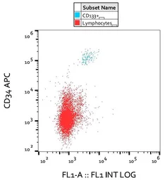 Anti-CD133 antibody [293C3] used in Flow cytometry (FCM). GTX00508