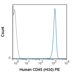 Anti-CD45 antibody [HI30] (PE) used in Flow cytometry (FCM). GTX00526-08