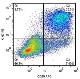 Anti-Ki67 antibody [Ki-67] (PE) used in Flow cytometry (FCM). GTX00538-08