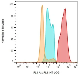 Anti-CD40L / CD154 antibody [24-31] (FITC) used in Flow cytometry (FCM). GTX00579-06