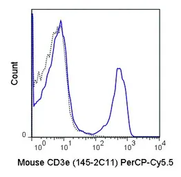 Anti-CD3 epsilon antibody [145-2C11] (PerCP-Cy5.5) used in Flow cytometry (FCM). GTX00603-11