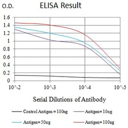 Anti-KIR3DL1 antibody [6D9A4] used in ELISA (ELISA). GTX00648