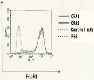 Anti-Fc epsilon R1 alpha antibody [CRA1] used in Flow cytometry (FCM). GTX00711
