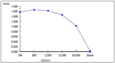 Anti-beta Galactosidase antibody used in ELISA (ELISA). GTX00718