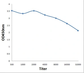 Anti-4 Hydroxynonenal antibody used in ELISA (ELISA). GTX01087