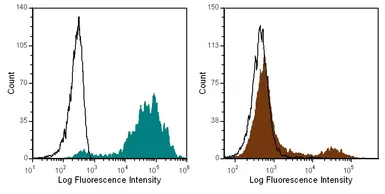 Anti-TER-119 antibody [TER-119] used in Flow cytometry (FCM). GTX01089