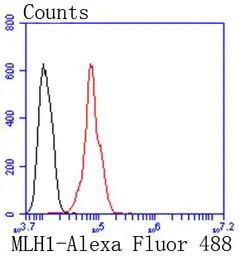 Anti-MLH1 antibody [SP08-04] used in Flow cytometry (FCM). GTX01140