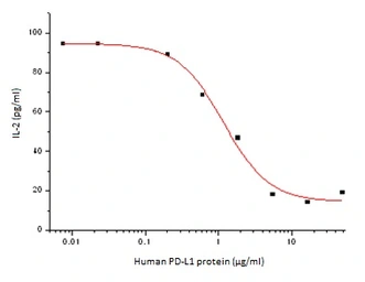 Human PD-L1 protein, mouse IgG1 Fc tag (active). GTX01279-pro
