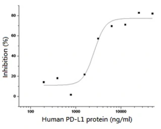 Human PD-L1 protein, mouse IgG1 Fc tag (active). GTX01279-pro