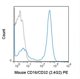 Anti-CD16 + CD32 antibody [2.4G2] (PE) used in Flow cytometry (FCM). GTX01453-08
