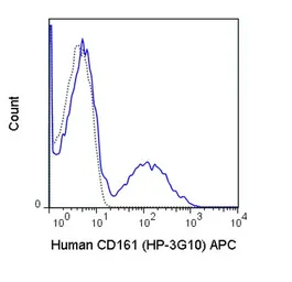 Anti-CD161 antibody [HP-3G10] (APC) used in Flow cytometry (FCM). GTX01454-07