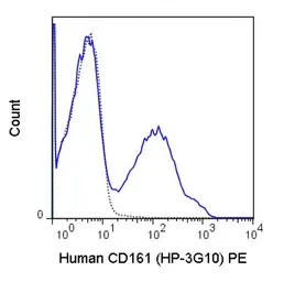 Anti-CD161 antibody [HP-3G10] (PE) used in Flow cytometry (FCM). GTX01454-08
