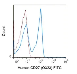 Anti-CD27 antibody [O323] (FITC) used in Flow cytometry (FCM). GTX01457-06