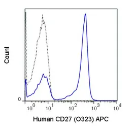 Anti-CD27 antibody [O323] (APC) used in Flow cytometry (FCM). GTX01457-07