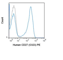 Anti-CD27 antibody [O323] (PE) used in Flow cytometry (FCM). GTX01457-08