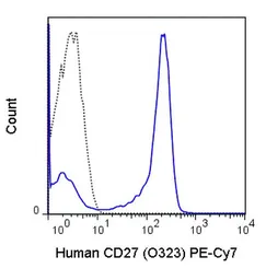 Anti-CD27 antibody [O323] (PE-Cy7) used in Flow cytometry (FCM). GTX01457-10