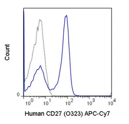 Anti-CD27 antibody [O323] (APC-Cy7) used in Flow cytometry (FCM). GTX01457-15