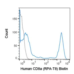Anti-CD8 alpha antibody [RPA-T8] (Biotin) used in Flow cytometry (FCM). GTX01467-02