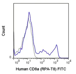 Anti-CD8 alpha antibody [RPA-T8] (FITC) used in Flow cytometry (FCM). GTX01467-06
