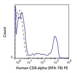 Anti-CD8 alpha antibody [RPA-T8] (PE) used in Flow cytometry (FCM). GTX01467-08