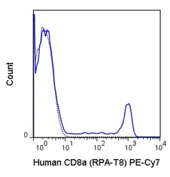 Anti-CD8 alpha antibody [RPA-T8] (PE-Cy7) used in Flow cytometry (FCM). GTX01467-10