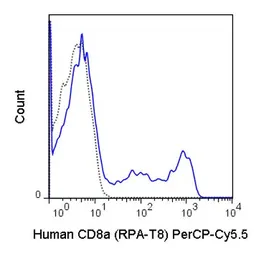 Anti-CD8 alpha antibody [RPA-T8] (PerCP-Cy5.5) used in Flow cytometry (FCM). GTX01467-11