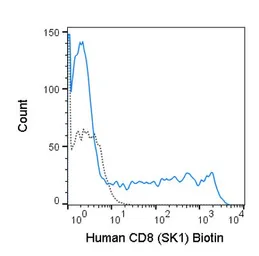 Anti-CD8 antibody [SK1] (Biotin) used in Flow cytometry (FCM). GTX01468-02