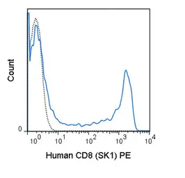 Anti-CD8 antibody [SK1] (PE) used in Flow cytometry (FCM). GTX01468-08
