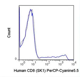 Anti-CD8 antibody [SK1] (PerCP-Cy5.5) used in Flow cytometry (FCM). GTX01468-11