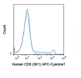 Anti-CD8 antibody [SK1] (APC-Cy7) used in Flow cytometry (FCM). GTX01468-15