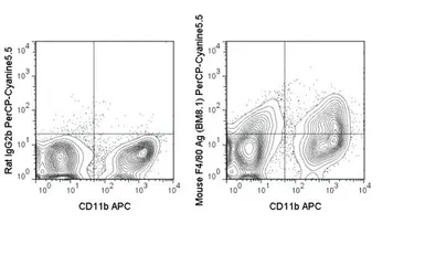 Anti-F4/80 antibody [BM8.1] (PerCP-Cy5.5) used in Flow cytometry (FCM). GTX01470-11