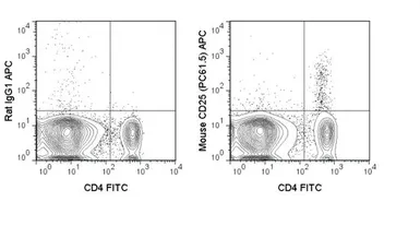 Anti-IL2 Receptor alpha antibody [PC61.5] (APC) used in Flow cytometry (FCM). GTX01472-07