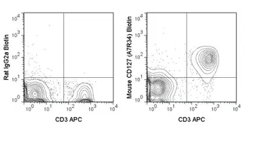 Anti-IL7 Receptor alpha antibody [A7R34] (Biotin) used in Flow cytometry (FCM). GTX01473-02