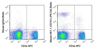 Anti-NK1.1 antibody [PK136] (Biotin) used in Flow cytometry (FCM). GTX01478-02
