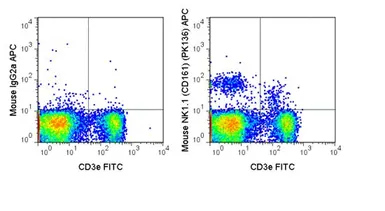 Anti-NK1.1 antibody [PK136] (APC) used in Flow cytometry (FCM). GTX01478-07